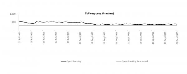 CoF_Response_Time.jpg Confirmation of Funds