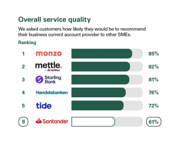 Overall service quality scores from customers in Great Britain who were asked how likely they'd be to recommend their business current account provider to other SMEs. Rankings: 1 Monzo, 85%; 2 mettle, 82%; 3 Starling Bank, 81%; 4 Handelsbanken, 76%; 5 Tide, 72%; 9 Santander, 61%