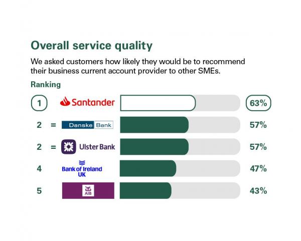 Overall service quality scores from customers in Northern Ireland who were asked how likely they'd be to recommend their business current account provider to other SMEs. Rankings: 1 Santander, 63%; 2 = Danske Bank, 57%; 2 = Ulster Bank, 57%; 4 Bank of Ireland UK, 47%; 5 AIB, 43%