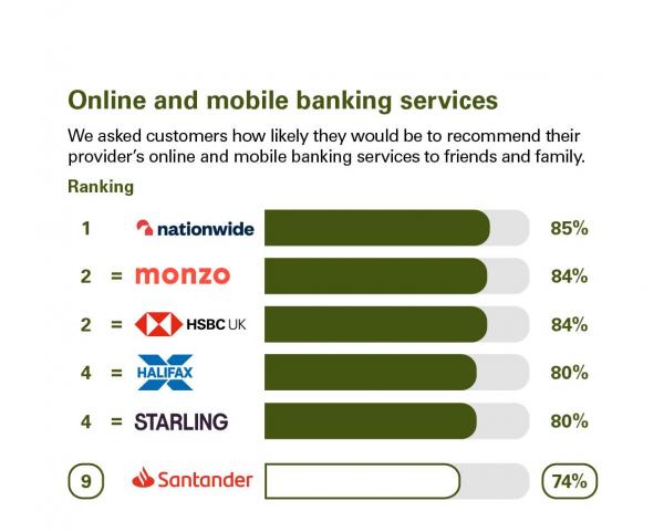 Scores from customers in Northern Ireland who were asked how likely they'd be to recommend their provider's online and mobile banking services to friends & family. Rankings: 1 Nationwide 85%; 2 = Monzo, 84%; 2 = HSBC UK, 84%; 4 = Halifax, 80%; 4 = Starling Bank, 80%; 9 Santander, 74%