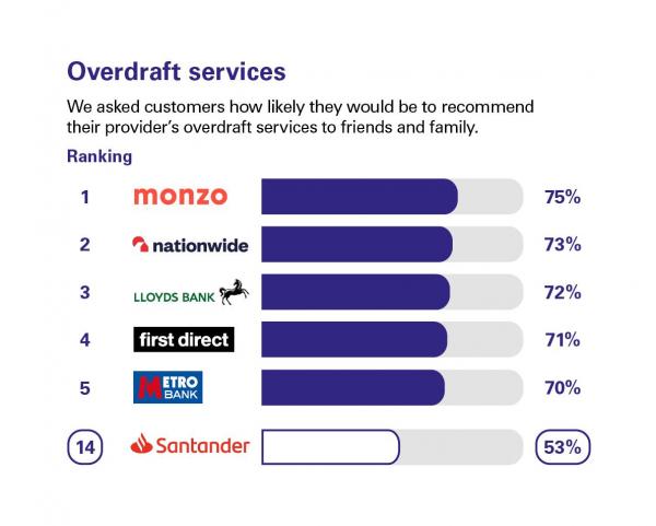 Scores from customers in Great Britain who were asked how likely they'd be to recommend their provider's overdraft services to friends and family. Rankings: 1 Monzo, 75%; 2 Nationwide, 73%; 3 Lloyds Bank, 72%; 4 first direct, 71%; 5 Metro Bank, 70%; 14 Santander, 53%