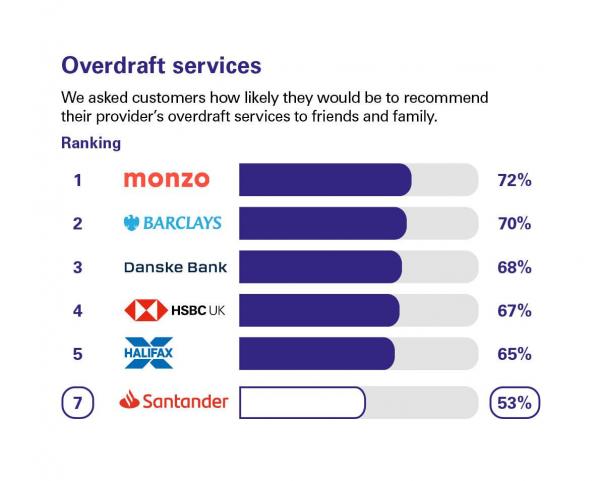 Scores from customers in Northern Ireland who were asked how likely they'd be to recommend their provider's overdraft services to friends and family. Rankings: 1 Monzo, 72%; 2 Barclays, 70%; 3 Danske Bank, 68%; 4 HSBC, 67%; 5 Halifax, 65%; 7 Santander, 53%