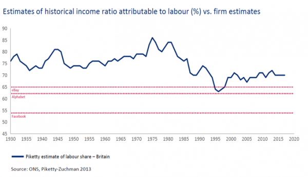 h to show estimates of historical income ration attributed to labour (%) vs. firm estimates