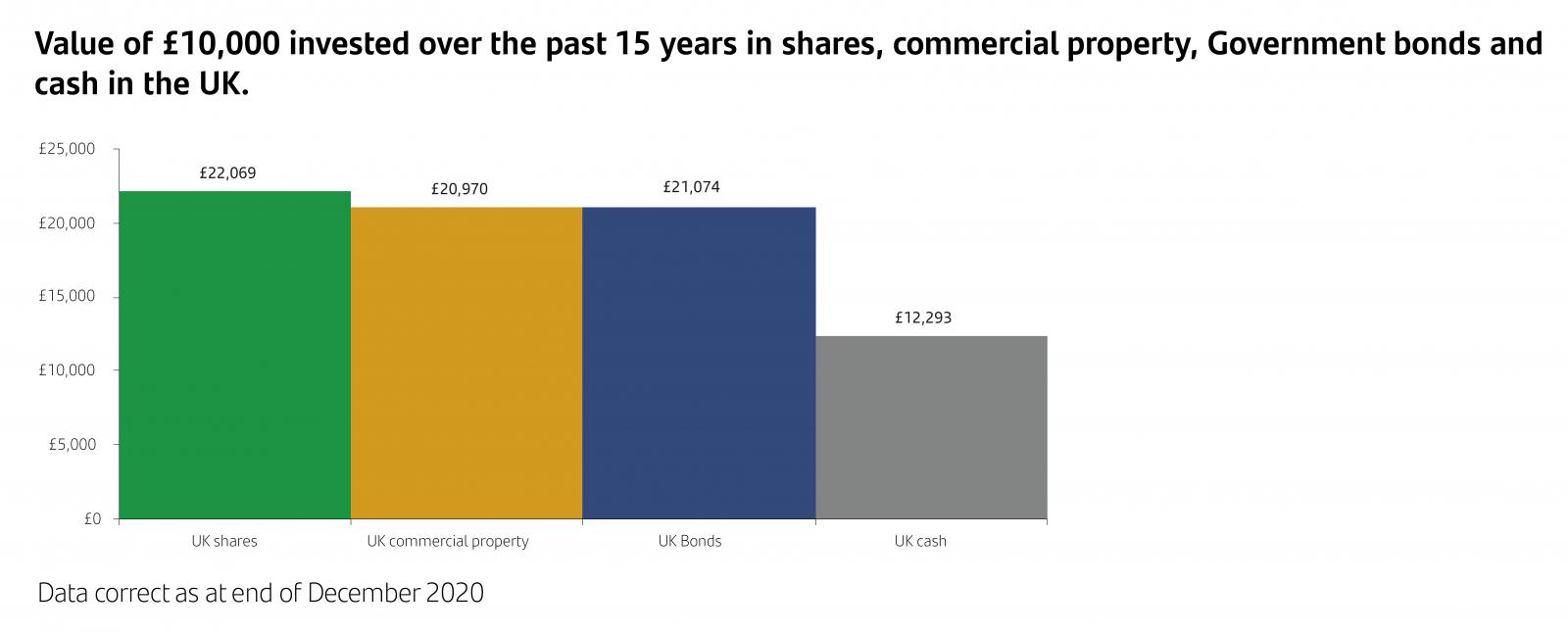 Value of £10,000 invested over the past 15 years in shares, commercial property, Government bonds and cash in the UK. 