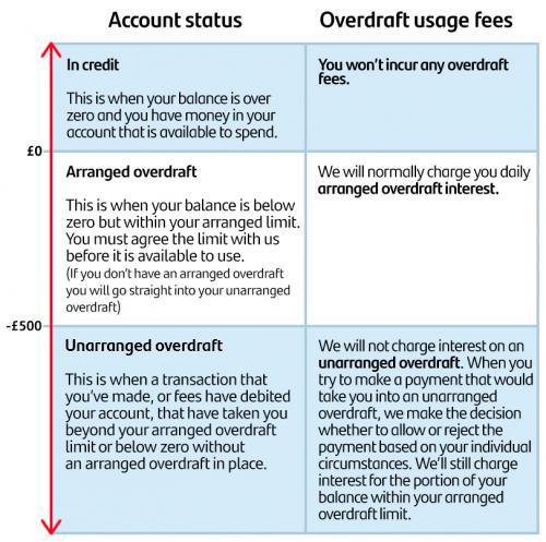 When your balance is over £0, you’re in credit. You won’t incur any overdraft fees. If your balance is below £0 but within your arranged limit, you’re in an arranged overdraft. We’ll normally charge you daily arranged overdraft interest. If you’ve gone over your arranged limit or below zero without an arranged overdraft, you’re in an unarranged overdraft. We won’t charge interest for the unarranged overdraft, but we will still charge for any arranged overdraft you’re using.