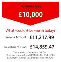 If £10,000 was invested 10 years ago, it would now be worth £11,217.99 in a savings account or £14,859.47 in an investment fund