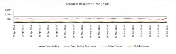 AISP Response Q2 2026 V1.1.jpg showing daily response times from 1 April to 30 June 2026. Open Banking remains lowest at roughly 100–180 milliseconds, Mobile channel stays around 200–250 milliseconds, and Online channel ranges mostly between 450 and 650 milliseconds. All three channels remain below the 750-millisecond Open Banking benchmark throughout the period.