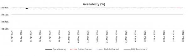 Availability Q2 2026 V1.1.jpg Line chart showing availability from 1 April to 30 June 2026. Open Banking, Online channel, and Mobile channel remain at approximately 100% throughout the period, with only a very slight dip in Open Banking in early April. All three services stay above the 99.5% OBIE benchmark.