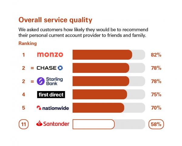Overall service quality scores from customers in Great Britain who were asked how likely they'd be to recommend their personal current account provider to friends & family. Rankings: 1. Monzo, 82%; 2 = Chase, 78%; 2 =. Starling Bank, 78%; 4. first direct, 75%; 5. Nationwide, 70%; 11. Santander, 58%