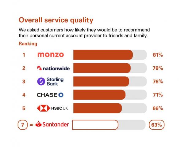Overall service quality scores from customers in Northern Ireland who were asked how likely they'd be to recommend their personal current account provider to friends & family. Rankings: 1 Monzo, 81%; 2 Nationwide, 78%; 3 Starling Bank, 76%; 4 Chase, 71%; 5 HSBC UK, 66%; 7 Santander, 63%;
