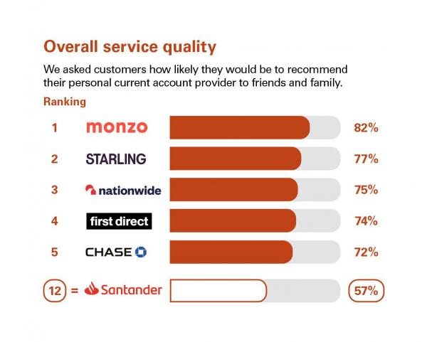 Overall service quality scores from customers in Great Britain who were asked how likely they'd be to recommend their personal current account provider to friends & family. Rankings: 1. Monzo, 82%; 2 Starling Bank, 77%; 3 Nationwide, 75%; 4. first direct, 74%; 5 Chase, 72%; 12 = Santander, 57%
