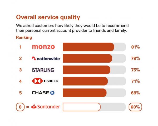 Overall service quality scores from customers in Northern Ireland who were asked how likely they'd be to recommend their personal current account provider to friends & family. Rankings: 1 Monzo, 81%; 2 Nationwide, 78%; 3 Starling Bank, 75%; 4 HSBC UK, 71%; 5 Chase, 69%; 8 = Santander, 60%