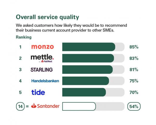 Rankings Overall service quality scores from customers in Great Britain. Rankings: 1 Monzo, 85%; 2 mettle, 83%; 3 Starling Bank, 81%; 4 Handelsbanken, 75%; 5 Tide, 70%; 14 = Santander, 54%