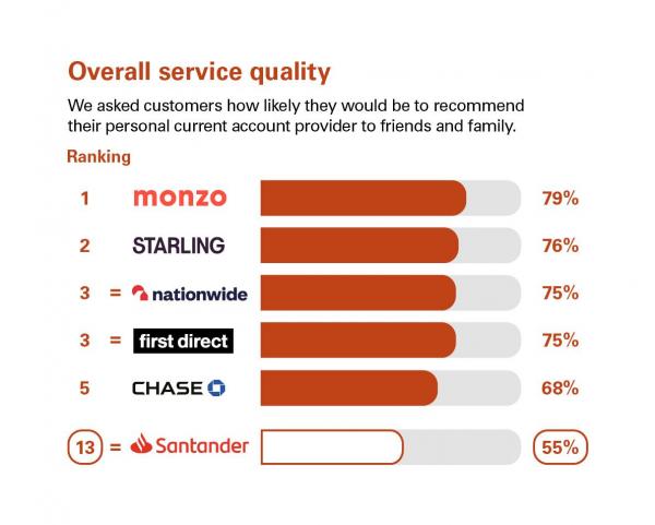 Overall service quality scores from customers in Great Britain who were asked how likely they'd be to recommend their personal current account provider to friends & family. Rankings: 1. Monzo, 79%; 2 Starling Bank, 76%; 3 = Nationwide, 75%; 3 = first direct, 75%; 5 Chase, 68%; 13 = Santander, 55%