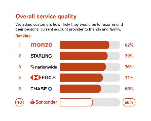 Overall service quality scores from customers in Northern Ireland who were asked how likely they'd be to recommend their personal current account provider to friends & family. Rankings: 1 Monzo, 82%; 2 Starling Bank, 79%; 3 Nationwide, 76%; 4 HSBC UK, 71%; 5 Chase, 68%; 10 Santander, 55%;