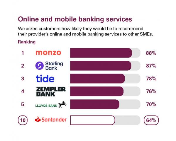 Scores from customers in Great Britain who were asked how likely they'd be to recommend their provider's online and mobile banking services to other SMEs. Rankings: 1 Monzo, 88%; 2 Starling Bank, 87%; 3 Tide, 78%; 4 Zemplar Bank, 76%; 5 Lloyds Bank, 70%; 10 Santander, 64%.