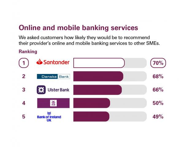 Scores from customers in Northern Ireland who were asked how likely they'd be to recommend their provider's online and mobile banking services to other SMEs. Rankings: 1 Santander, 70%; 2 Danske Bank, 68%; 3 Ulster Bank, 66%; 4 AIB, 50%; 4 Bank of Ireland UK, 49%