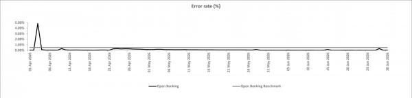 Open Banking Error Rate Q2 2026.jpg showing Open Banking error rates from 1 April to 30 June 2026. The error rate is close to 0% for most of the period, with one sharp spike to just under 5% in early April and a few minor increases later. The rate remains below the 0.5% benchmark except during the early-April spike.