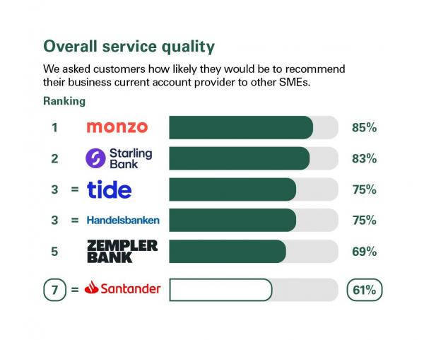 Overall service quality scores from customers in Great Britain who were asked how likely they'd be to recommend their business current account provider to other SMEs. Rankings: 1 Monzo, 85%; 2 Starling Bank, 83%; 3 Tide, 75%; 3 Handelsbanken, 75%; 5 Zemplar Bank, 69%; 7 Santander, 61%