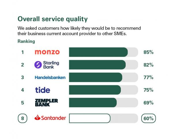 Overall service quality scores from customers in Great Britain who were asked how likely they'd be to recommend their business current account provider to other SMEs. Rankings: 1 Monzo, 85%; 2 Starling Bank, 82%; 3 Handelsbanken, 77%; 4 Tide, 75%; 5 Zemplar Bank, 69%; 8 Santander, 60%