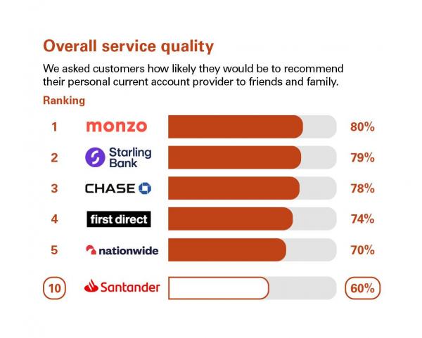 Overall service quality scores from customers in Great Britain who were asked how likely they'd be to recommend their personal current account provider to friends & family. Rankings: 1 Monzo, 80%; 2 Starling Bank, 79%; 3 Chase, 78%; 4 first direct, 74%; 5 Nationwide, 70%; 10 Santander, 60%