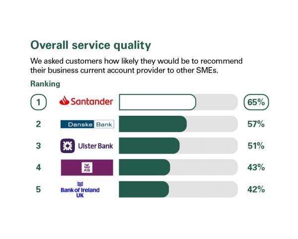 Overall service quality scores from customers in Norther Ireland who were asked how likely they'd be to recommend their business current account provider to other SMEs. Rankings: 1 Santander, 65%; 2 Danske Bank, 57%; 3 Ulster Bank, 51%; 4 AIB, 43%; 5 Bank of Ireland UK, 42%