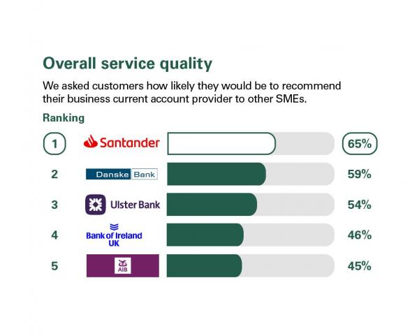 Overall service quality scores from customers in Northern Ireland who were asked how likely they'd be to recommend their business current account provider to other SMEs. Rankings: 1 Santander, 65%; 2 Danske Bank, 59%; 3 Ulster Bank, 54%; 4 Bank of Ireland UK, 46%; 5 AIB, 45%