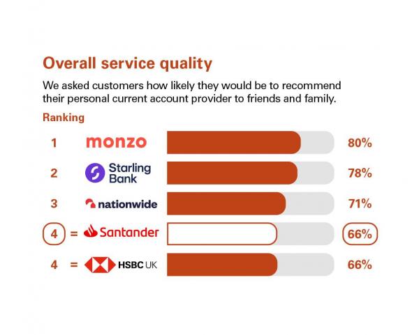 Overall service quality scores from customers in Northern Ireland who were asked how likely they'd be to recommend their personal current account provider to friends & family. Rankings: 1 Monzo, 80%; 2 Starling Bank, 78%; 3 Nationwide, 71%; 4 Santander, 66%; 4 HSBC, 66% 