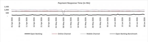 PISP Response Q2 2026 V1.1.jpg Graph shows daily response times from 1 April to 30 June 2026. Open Banking is consistently fastest at roughly 150–300 milliseconds, Online channel remains around 700–800 milliseconds, and Mobile channel is generally around 900–1,000 milliseconds, with a sharp temporary drop in early May.