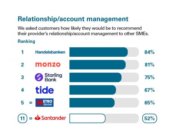 Scores from customers in Great Britain who were asked how likely they'd be to recommend their provider's relationship/account management scores to other SMEs. Rankings: 1 Handelsbanken, 84%; 2 Monzo, 81%; 3 Starling Bank, 75%; 4 Tide, 67%; 5 Metro Bank, 65%; 11 Santander, 52%