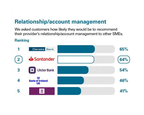 Scores from customers in Northern Ireland who were asked how likely they'd be to recommend their provider's relationship/account management to other SMEs. Rankings: 1 Danske Bank, 65%; 2 Santander, 64%; 3 Ulster Bank, 54%; 4 Bank of Ireland UK, 46%; 5 AIB, 41%