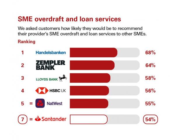 Scores from customers in Great Britain who were asked how likely they'd be to recommend their provider's SME overdraft and loan services to other SMEs. Rankings: 1 Handelsbanken, 68%; 2 Zemplar Bank, 64%; 3 Lloyds Bank, 58%; 4 HSBC, 56%; 5 NatWest, 55%; 7 Santander, 54%