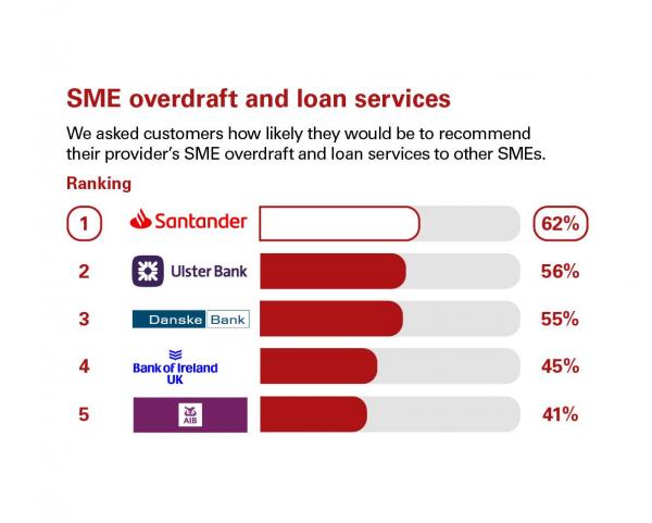 Scores from customers in Northern Ireland who were asked how likely they'd be to recommend their provider's SME overdraft and loan services to other SMEs. Rankings: 1 Santander, 62%; 2 Ulster Bank, 56%; 3 Danske Bank, 55%; 4 Bank of Ireland UK, 45%; 5 AIB, 41%