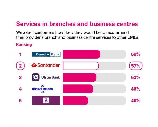 Scores from customers in Northern Ireland who were asked how likely they'd be to recommend their provider's business centre services to other SMEs. Rankings: 1 Danske Bank, 59%; 2 Santander, 57%; 3 Ulster Bank, 53%; 4 Bank of Ireland UK, 48%; 5 AIB, 40%