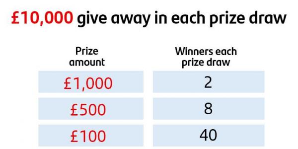 Image showing a table called '£10,000 in monthly prizes'. It shows a prize amount of £1000 with 2 winners each month, a prize amount of £500 with 8 winners each month and a prize amount of £100 with 40 winners each month.