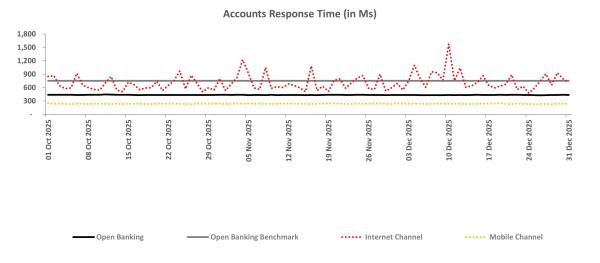 Account Response Time Feb2026