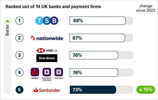 Share of APP scams refunded. This is the proportion of total APP fraud losses that were reimbursed, ranked out of 14 firms. Rankings: 1 TSB, 88%; 2: Nationwide, 87%; 3: HSBC/First Direct, 76%; 4: Natwest/Royal Bank of Scotland/Ulster Bank, 76%; 5: Santander, 73%. That’s a 15% increase since 2022. Ranking higher is better. 