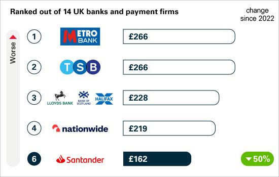 APP scams sent per £million transactions. This is the amount of money sent from the victim’s account to the scammer, ranked out of 14 firms. For example, for every £1 million of Santander transactions sent in 2023, £162 was lost to APP scams. Rankings: 1 Metro Bank, £266; 2: TSB, £266; 3: Lloyds/Bank of Scotland/Halifax, £228; 4: Nationwide, £219; 6: Santander, £162. That’s a 50% decrease since 2022. Ranking higher is worse.