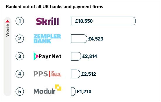 APP scams received per £million transactions: smaller UK banks and payment firms.This is the amount of money received into the scammer’s account from the victim, ranked out of all UK banks and payment firms. For example, for every £1 million received into consumer accounts at Skrill, £18,550 of it was APP scams. Rankings: 1 Skrill, £18,550; 2: Zempler Bank, £4,523; 3: PayrNet, £2814; 4: PPS, £2512; 5: Modulr, £1210. Ranking higher is worse.