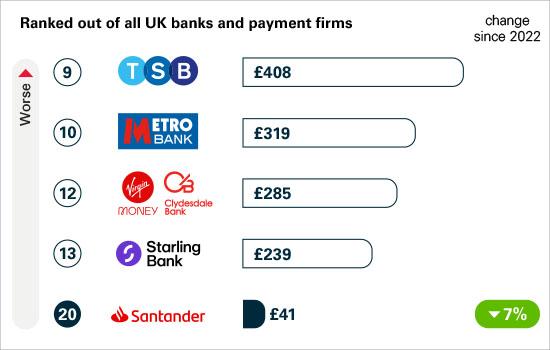 APP scams received per £million transactions: major UK banks and building societies. This is the amount of money received into the scammer’s account from the victim, ranked out of all UK banks and payment firms. For example, for every £1 million received into consumer accounts at Santander, £41 of it was APP scams. Rankings: 9 TSB, £408; 10: Metro Bank, £319; 12: Virgin Money/Clydesdale Bank, £285; 13: Starling Bank, £239; 20: Santander, £41. That’s a 7% decrease since 2022. Ranking higher is worse.