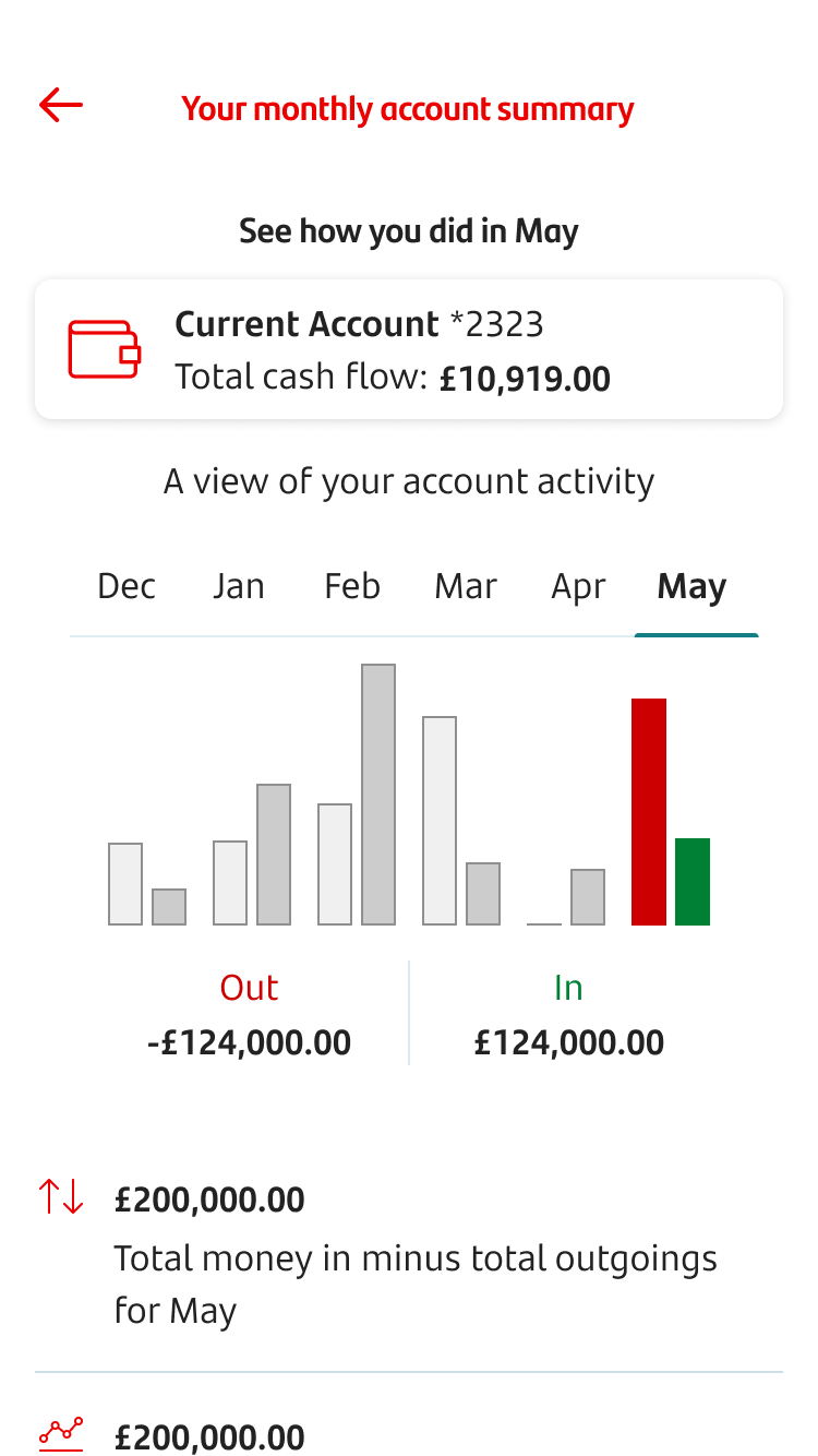 My Money Manager monthly account summary screen.